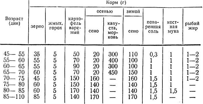 Таблица 15. Суточные рационы из расчета на одну голову в осенне-зимний период (40-45% концентратов)