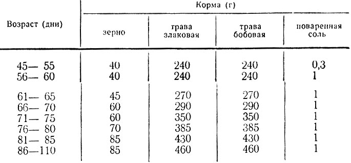 Таблица 17. Рационы для молодняка кроликов в летний период (30-35% концентратов) (на одну голову в сутки)