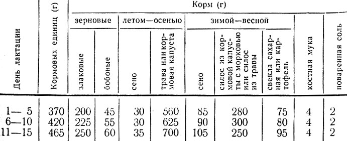 Таблица 19. Нормы кормления и рационы для самок при бройлерном выращивании кроликов на одну голову в сутки