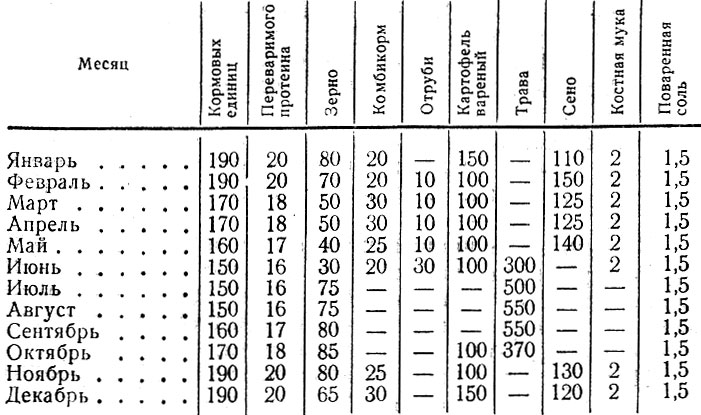 Таблица 21. Нормы кормления и рационы (г) для взрослых пуховых кроликов (на одну голову в сутки)