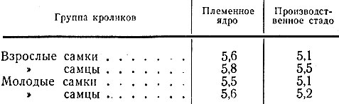 Таблица 29. Вес кроликов Бирюлинского совхоза в 1963 г. (кг)