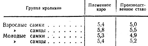 Таблица 30. Характеристика кроликов Бирюлинского совхоза по живому весу (кг) за 1963 г.