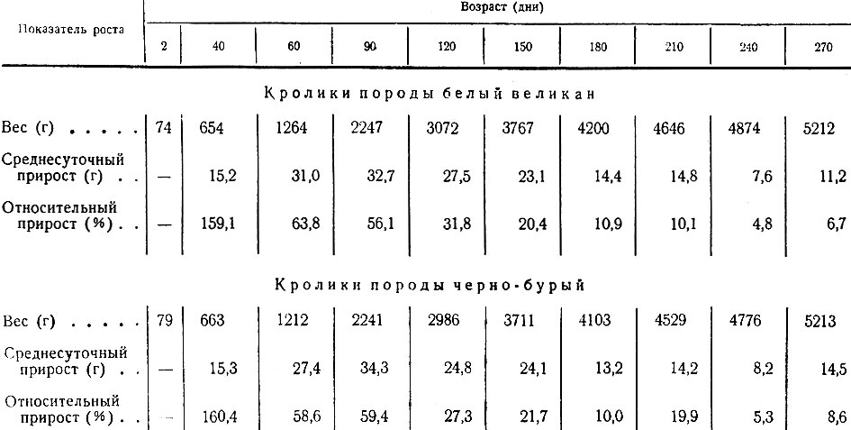 Таблица 33. Рост кроликов пород белый великан и черно-бурый в послеутробный период (по данным В. Лепешкина, Г. Кушковой и И. Каплевского)