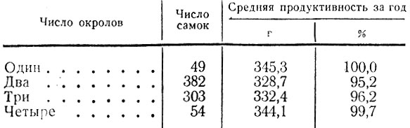 Таблица 40. Пуховая продуктивность кроликов за год в зависимости от числа окролов (по данным шести племферм Кировского ГПР)
