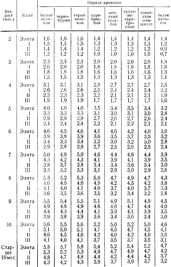 Таблица 54. Минимальные показатели веса кроликов при классной оценке (кг)