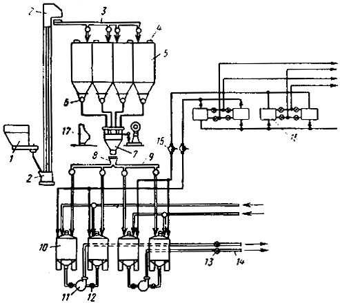 Рис. 1. Схема установки кормоприготовления: 1 - бункер приемный; 2 - нория; 3, 9 - шнековый распределитель; 4 - датчики уровня; 5 - бункер-накопитель; 6 - шнековый разгрузчик; 7 - автоматические весы; 8 - воронка; 10 - цистерна; 11 - насос с фильтром для подачи корма; 12, 13 - клапаны; 14 - трубопровод для подачи корма в корпус; 15 - смеситель воды; 16 - теплообменник; 17 - пульт управления