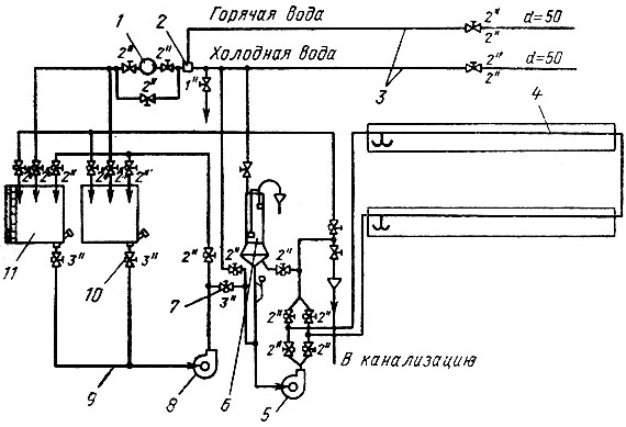 Рис. 2. Схема установки распределения жидких кормов в корпусах для свиноматок второго периода супоросности: 1 - счетчик; 2 - смесительный клапан; 3 - комплект оцинкованных трубопроводов; 4 - кормопровод; 5 - насос; 6 - контейнер-дозатор: 7 - клапан; 8 - насос для подачи корма; 9 - оцинкованный трубопровод; 10 - клапан с пневмоприводом; 11 - цистерна