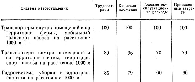 Таблица 4. Сравнительная экономическая оценка систем навозоудаления в свинарниках (показатели транспортерной системы приняты за 100%)