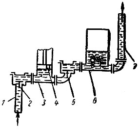 Рис.24 Схема поршневого насоса с воздушным колпаком: 1 - всасывающий трубопровод; 2 - всасывающий клапан; 3 - корпус насоса; 4 - поршень; 5 - нагнетательный клапан; 6 - воздушный клапан; 7 - напорный трубопровод