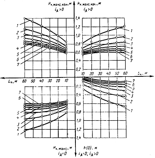 Рис. 32. Номограмма для определения глубины самотечных каналов в зависимости от их длины и влажности навозной массы: 1 - W=86,5%; 2 - W=87,5%; 3 - W=88,5%; 4 - W=89,5%; 5 - W=90,5%; 6 - W=91,5%; 7 - W=92,5%