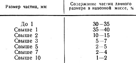 Таблица 12. Гранулометрический состав навозной массы