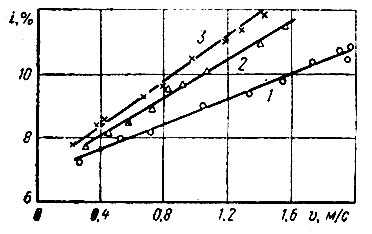 Рис. 37. Зависимость гидравлического уклона от скорости движения кормовой смеси влажностью 84% в трубе диаметром 150 мм: 1 - при t=60°C; 2 - при t=30°C; 3 - при t=18°C