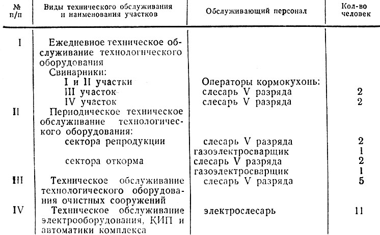 Таблица 16. Структура службы технического обслуживания на свинокомплексе 'Кузнецовский'