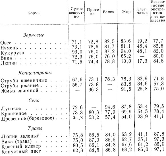 Таблица 13. Коэффициенты переваримости основных кормов у кроликов (в %)