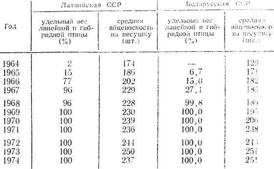 Таблица 2. Рост продуктивности кур в Латвийской ССР и Белорусской ССР в связи с переходом на использование линейной и гибридной птицы
