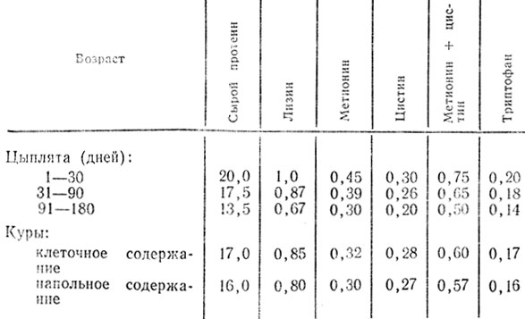 Таблица 7. Нормы основных незаменимых аминокислот для молодняка и кур яичного направления (% от сухого вещества)