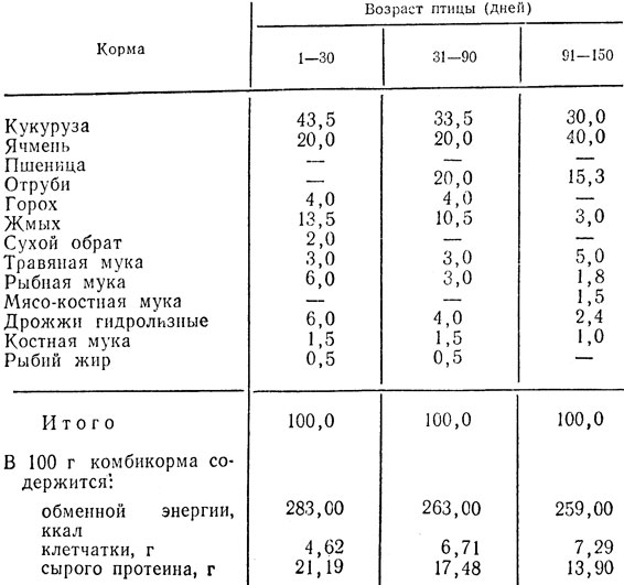 Таблица 11. Примерный состав комбикорма для молодняка яичных пород при сухом типе кормления (% на 100 г комбикорма)