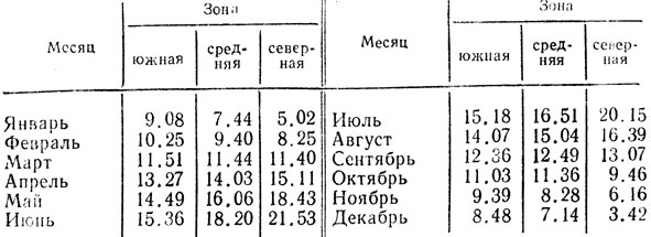 Таблица 22. Продолжительность светового дня по зонам СССР (ч, мин на 15-е число каждого месяца)