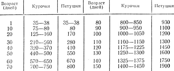 Таблица 27. Примерный вес (г) курочек и петушков яичных пород (по данным П. Е. Божко)