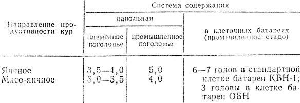 Таблица 29. Нормы плотности посадки кур (голов на 1 м2)