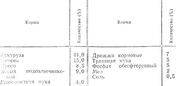 Таблица 34. Состав рациона для кур-несушек из практики хозяйств Молдавской ССР