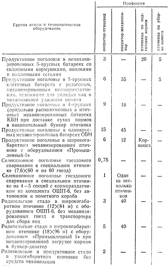 Таблица 38. Нормы обслуживания взрослых кур в хозяйствах яичного направления (тыс. голов на 1 человека)
