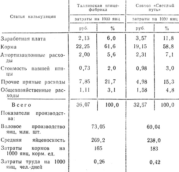 Таблица 42. Калькуляция фактической себестоимости яиц на Таллинской птицефабрике и в совхозе 'Светлый путь' Алтайского края
