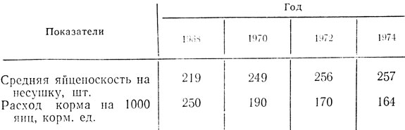 Таблица 44. Показатели Боровской птицефабрики