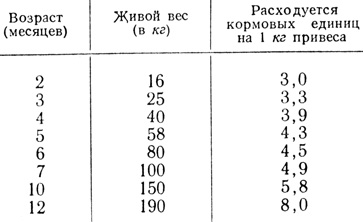 Таблица 1. Расход кормов на 1 кг привеса у свиней разного возраста