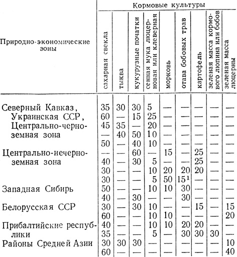 Таблица 7. Соотношения кормовых культур в комбинированных силосах (в процентах по весу)