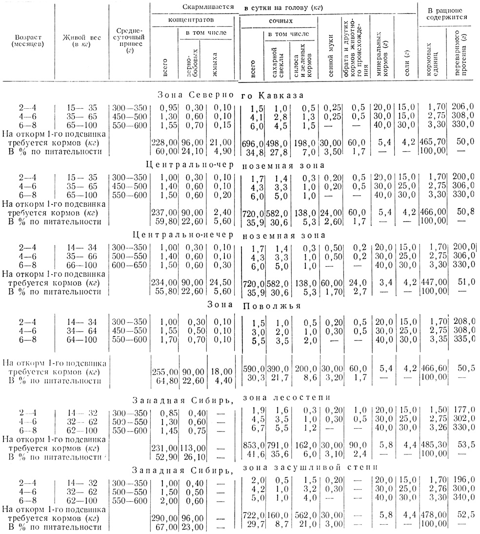Таблица 26. Примерные рационы и потребность в кормах на 1-го подсвинка при мясном откорме (с 15 до 100 кг)