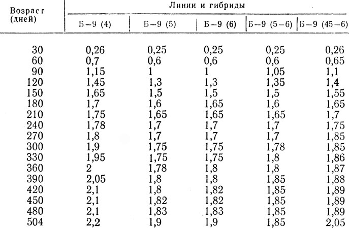 Нормативы живей массы молодняка и кур кросса 'Беларусь-9' (кг)