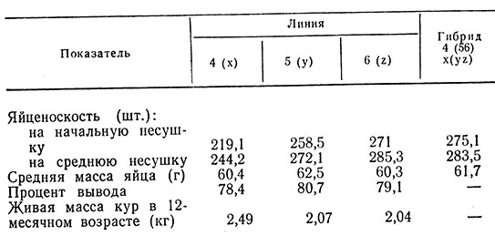 Потенциальная продуктивность кросса 'Беларусь-9'