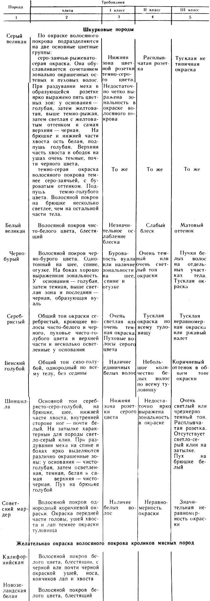 Таблица 6. Оценка кроликов разных пород по окраске волосяного покрова