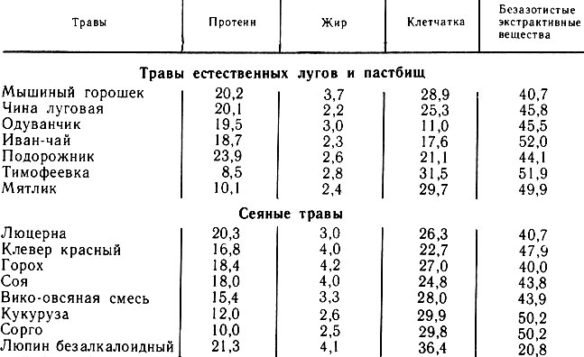 Таблица 7. Химический состав трав, рекомендуемых для кормления кроликов, % от сухого вещества