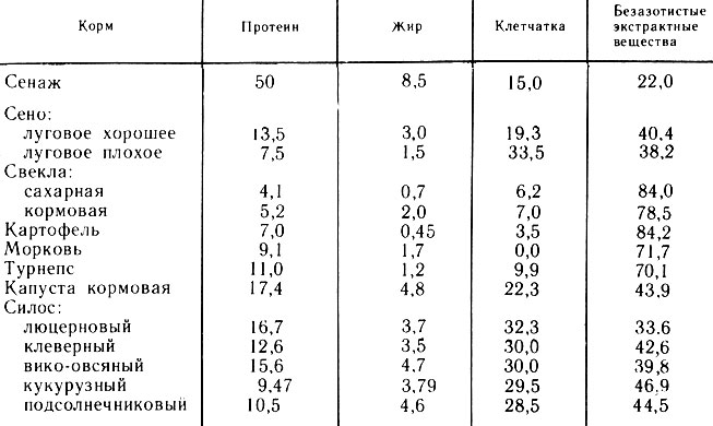 Таблица 8. Химический состав сена, сенажа и сочных кормов, % от сухого вещества