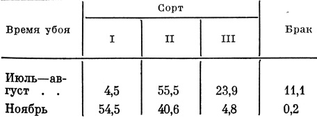Таблица 5. Выход сортов, %, в полуфабрикате при выделке шкурок нутрии