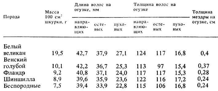 Таблица 4. Связь морфологических признаков шкурки с породой кроликов